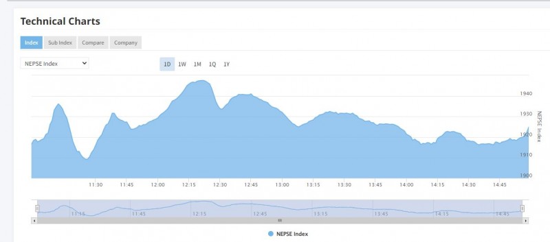 नेप्से परिसूचकमा दोहोरो अङ्कको बृद्धि